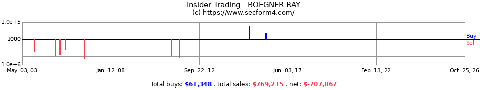 Insider Trading Transactions for Boegner Ray