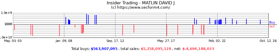 Insider Trading Transactions for Matlin David J