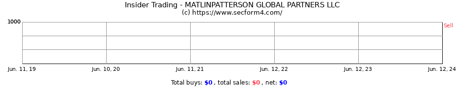 Insider Trading Transactions for MATLINPATTERSON GLOBAL PARTNERS LLC