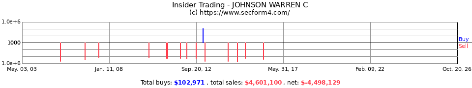 Insider Trading Transactions for Johnson Warren C