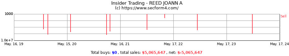 Insider Trading Transactions for REED JOANN A