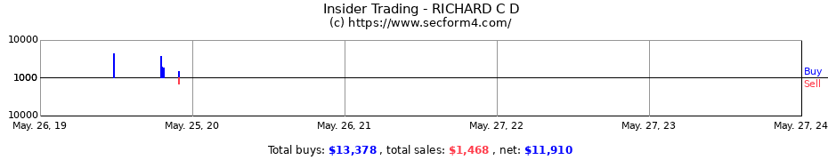 Insider Trading Transactions for RICHARD C D
