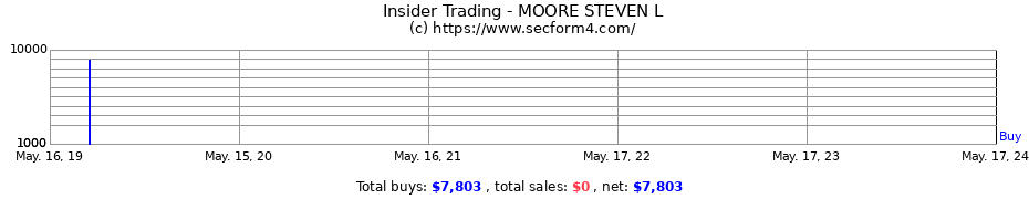 Insider Trading Transactions for MOORE STEVEN L