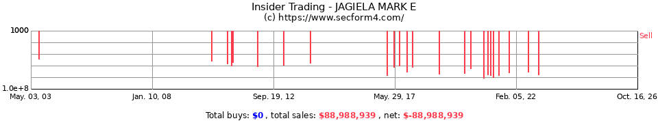 Insider Trading Transactions for Jagiela Mark E