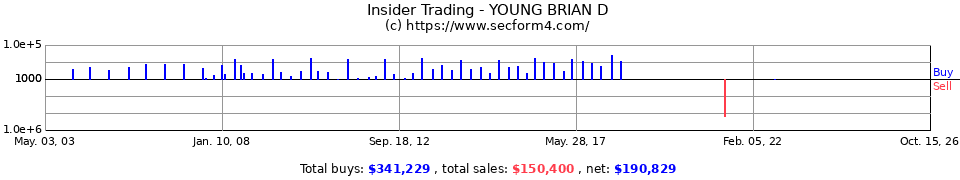Insider Trading Transactions for Young Brian D