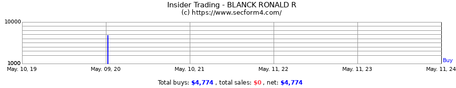 Insider Trading Transactions for BLANCK RONALD R