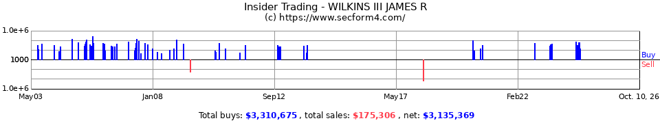 Insider Trading Transactions for Wilkins III James R