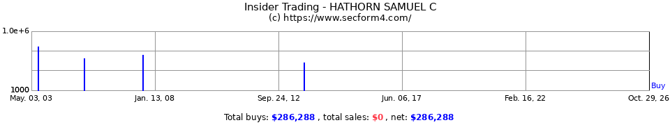 Insider Trading Transactions for Hathorn Samuel C