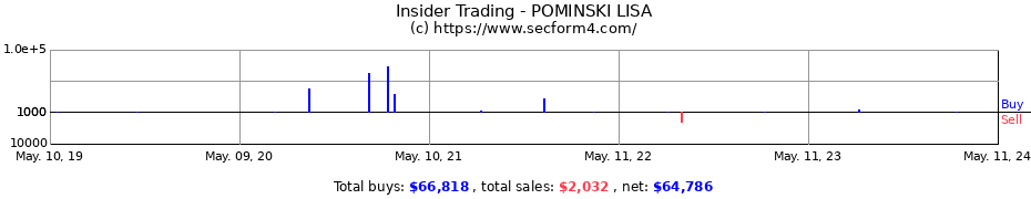 Insider Trading Transactions for POMINSKI LISA