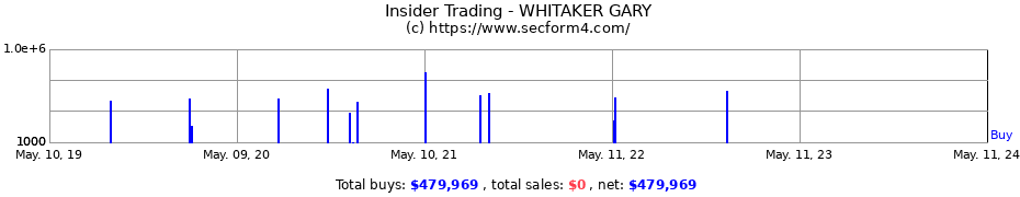Insider Trading Transactions for WHITAKER GARY
