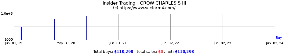 Insider Trading Transactions for CROW CHARLES S III