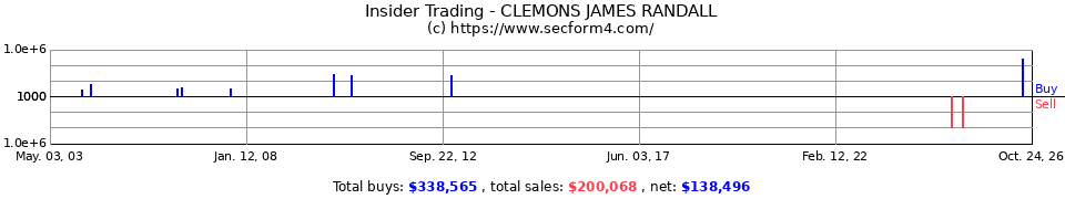 Insider Trading Transactions for Clemons James Randall