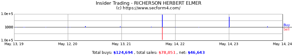 Insider Trading Transactions for RICHERSON HERBERT ELMER