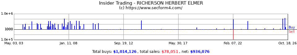 Insider Trading Transactions for Richerson Herbert Elmer