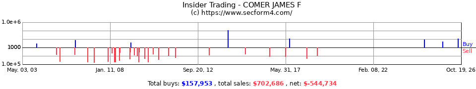 Insider Trading Transactions for Comer James F