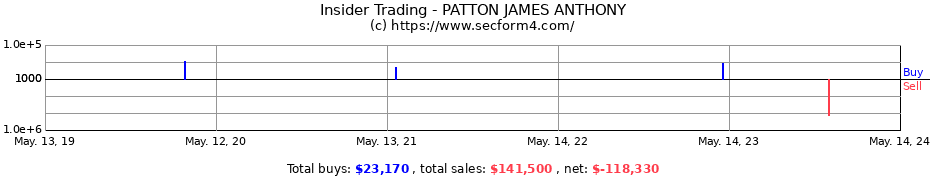 Insider Trading Transactions for PATTON JAMES ANTHONY