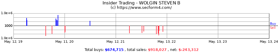 Insider Trading Transactions for WOLGIN STEVEN B