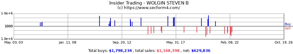 Insider Trading Transactions for Wolgin Steven B