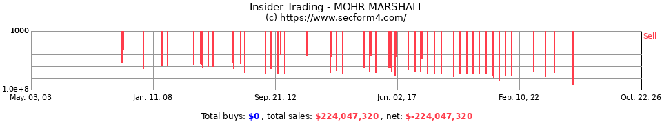 Insider Trading Transactions for Mohr Marshall