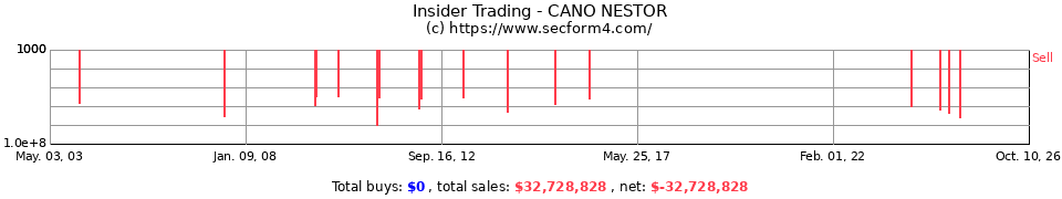 Insider Trading Transactions for Cano Nestor