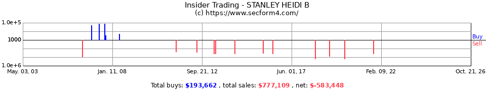 Insider Trading Transactions for Stanley Heidi B