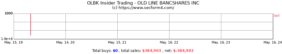 Insider Trading Transactions for OLD LINE BANCSHARES INC