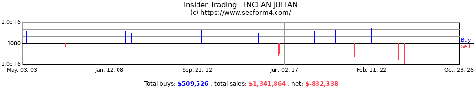 Insider Trading Transactions for Inclan Julian