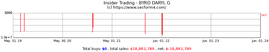 Insider Trading Transactions for BYRD DARYL G