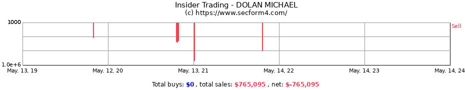 Insider Trading Transactions for DOLAN MICHAEL