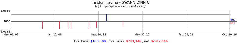 Insider Trading Transactions for Swann Lynn C