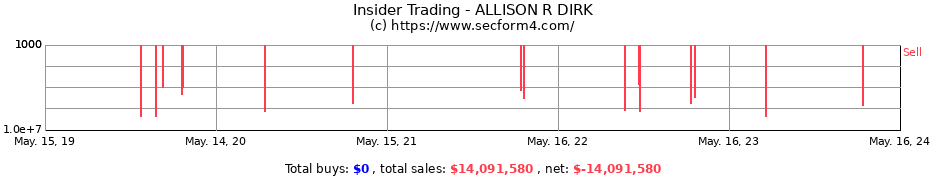 Insider Trading Transactions for ALLISON R DIRK