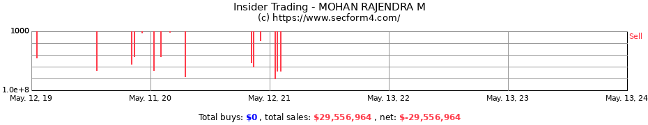 Insider Trading Transactions for MOHAN RAJENDRA M