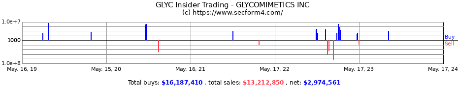 Insider Trading Transactions for GLYCOMIMETICS INC