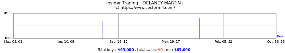 Insider Trading Transactions for Delaney Martin J