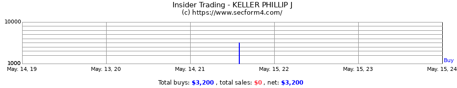 Insider Trading Transactions for KELLER PHILLIP J