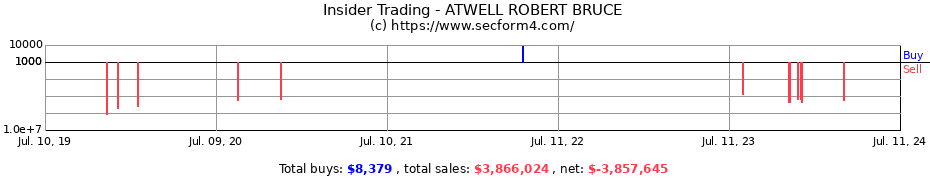 Insider Trading Transactions for ATWELL ROBERT BRUCE