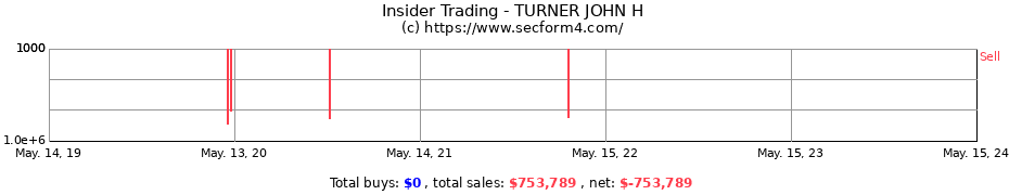 Insider Trading Transactions for TURNER JOHN H