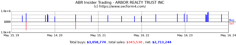 Insider Trading Transactions for ARBOR REALTY TRUST INC