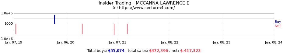 Insider Trading Transactions for MCCANNA LAWRENCE E