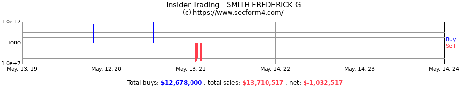 Insider Trading Transactions for SMITH FREDERICK G