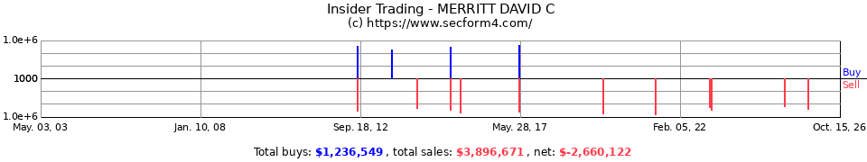 Insider Trading Transactions for Merritt David C