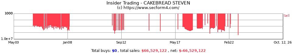 Insider Trading Transactions for Cakebread Steven