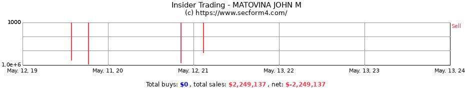 Insider Trading Transactions for MATOVINA JOHN M