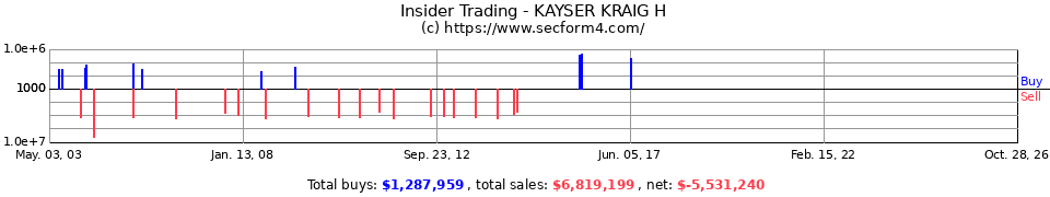 Insider Trading Transactions for Kayser Kraig H