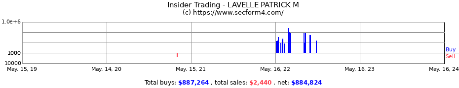Insider Trading Transactions for LAVELLE PATRICK M