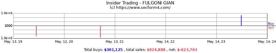 Insider Trading Transactions for FULGONI GIAN