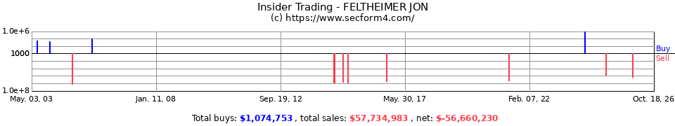 Insider Trading Transactions for Feltheimer Jon