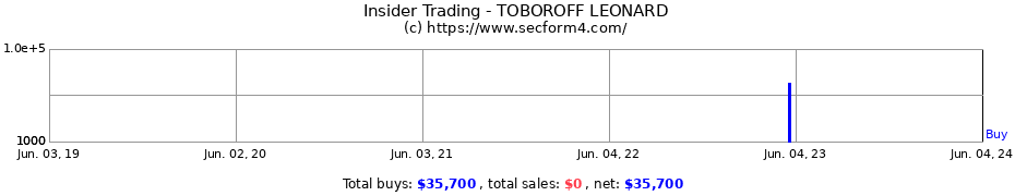 Insider Trading Transactions for TOBOROFF LEONARD