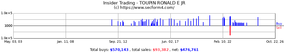 Insider Trading Transactions for Toupin Ronald E Jr
