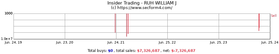 Insider Trading Transactions for RUH WILLIAM J